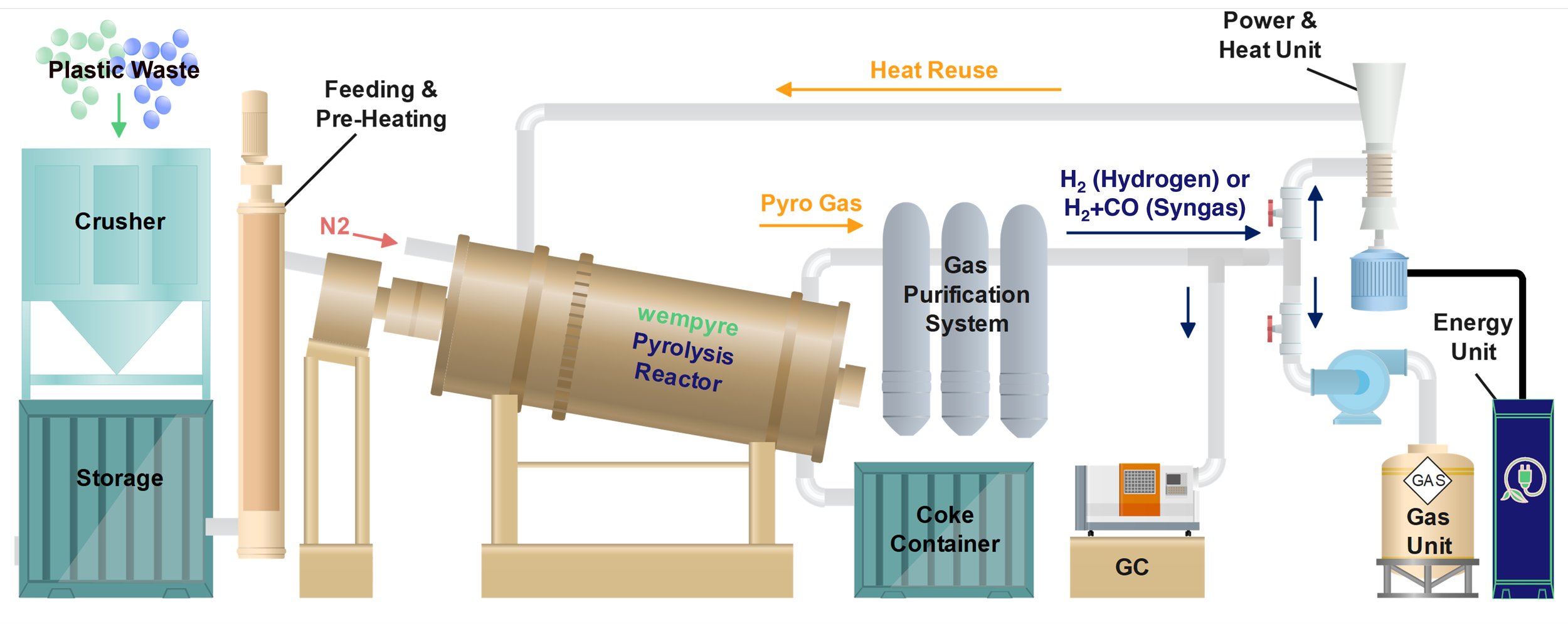 Schematic of the wempyre reactor